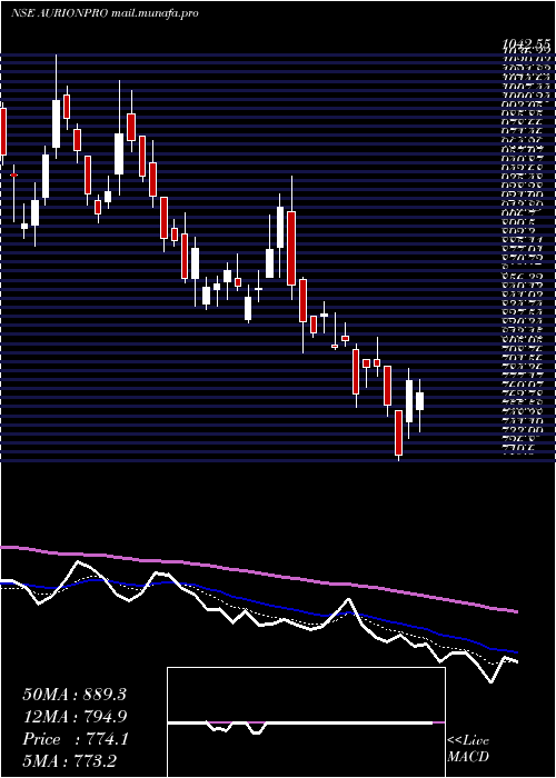  Daily chart AurionproSolutions