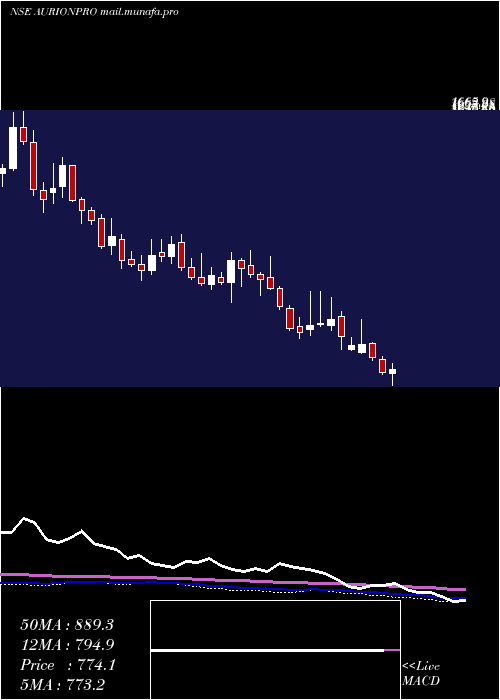  weekly chart AurionproSolutions