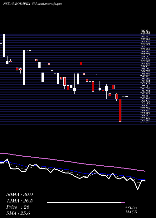  Daily chart AuroImpex