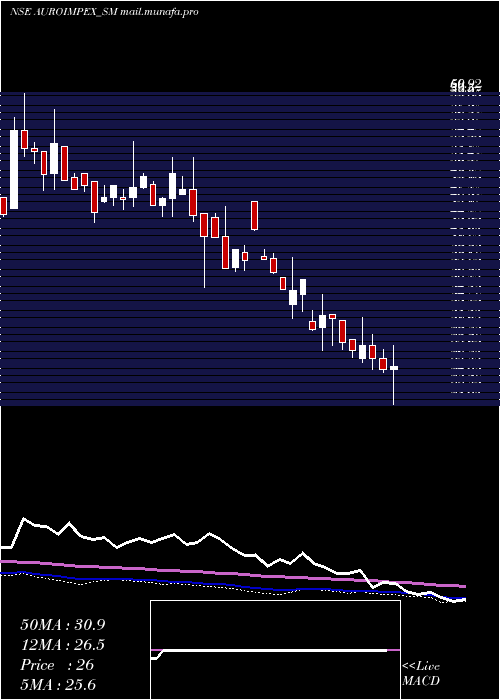  weekly chart AuroImpex