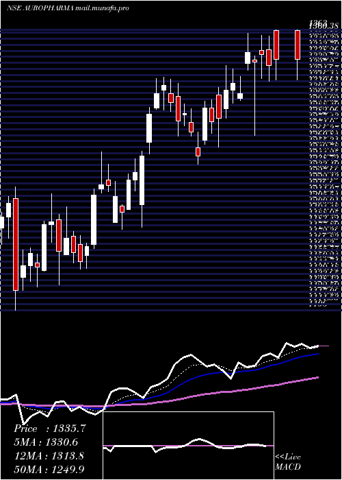  Daily chart AurobindoPharma