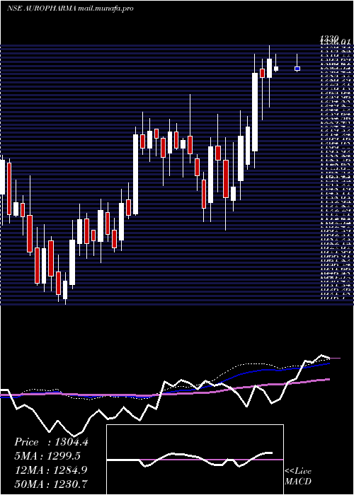  weekly chart AurobindoPharma