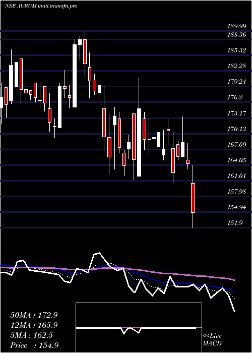  Daily chart AurumProptech