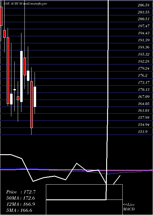  monthly chart AurumProptech