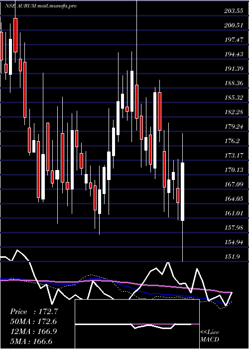  weekly chart AurumProptech