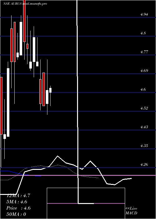 Daily chart AurusGem