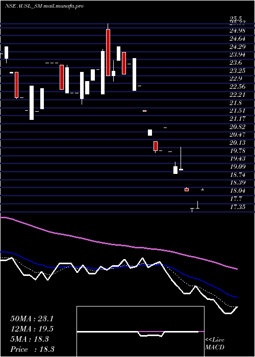  Daily chart AdityaUltra
