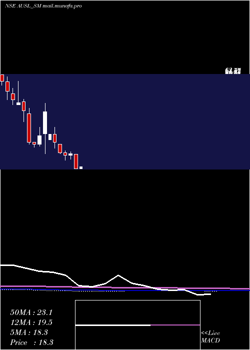  monthly chart AdityaUltra