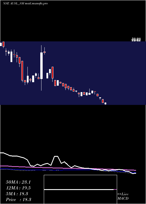  weekly chart AdityaUltra
