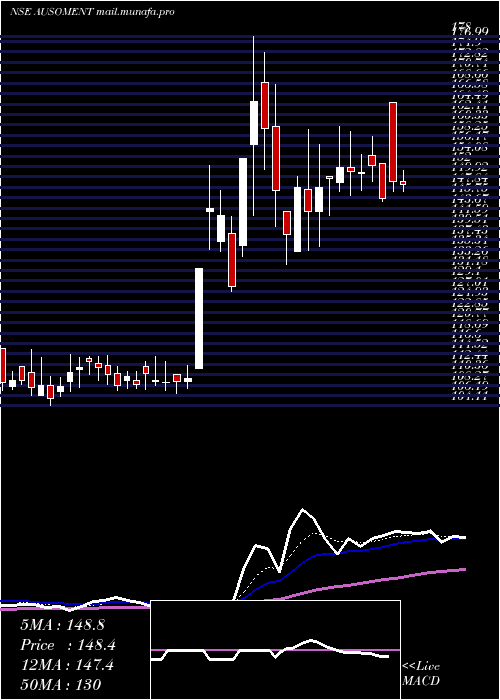  Daily chart AusomEnterprise