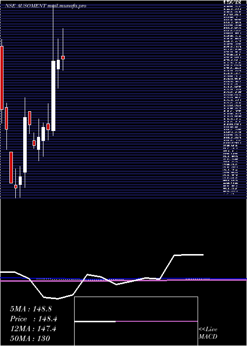  monthly chart AusomEnterprise