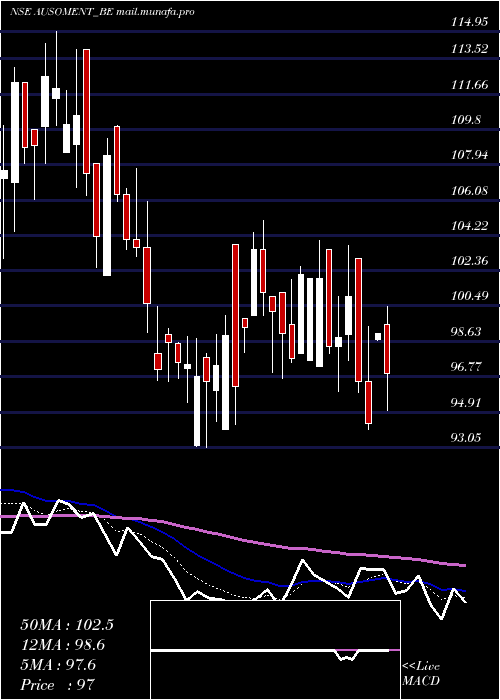  Daily chart AusomEnterprise