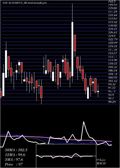  weekly chart AusomEnterprise