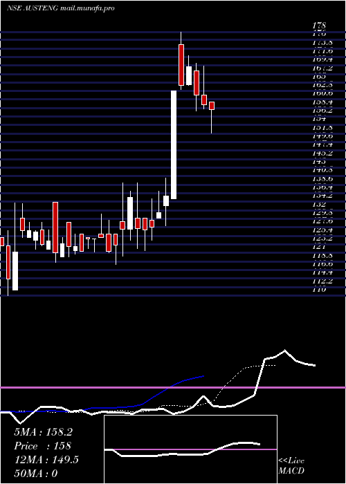  Daily chart AustinEngineering