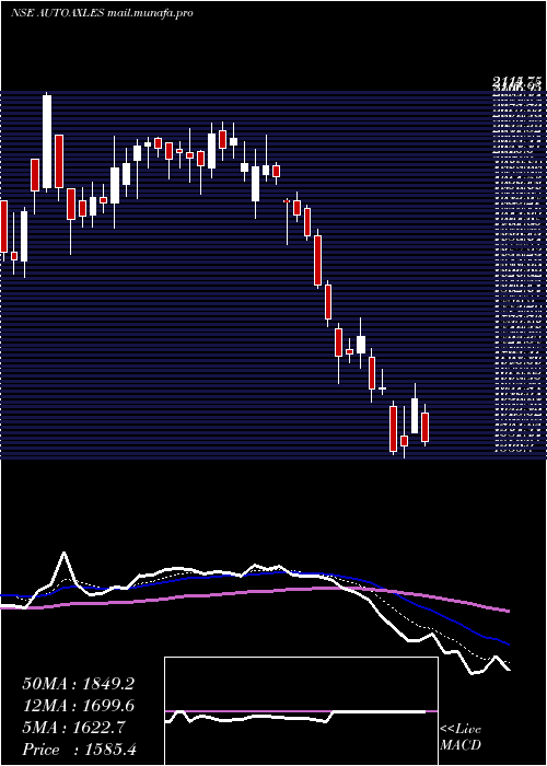  Daily chart AutomotiveAxles