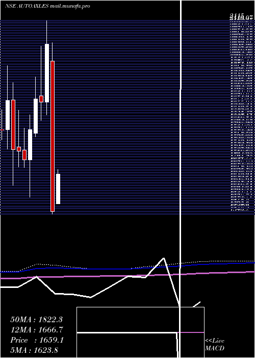  monthly chart AutomotiveAxles