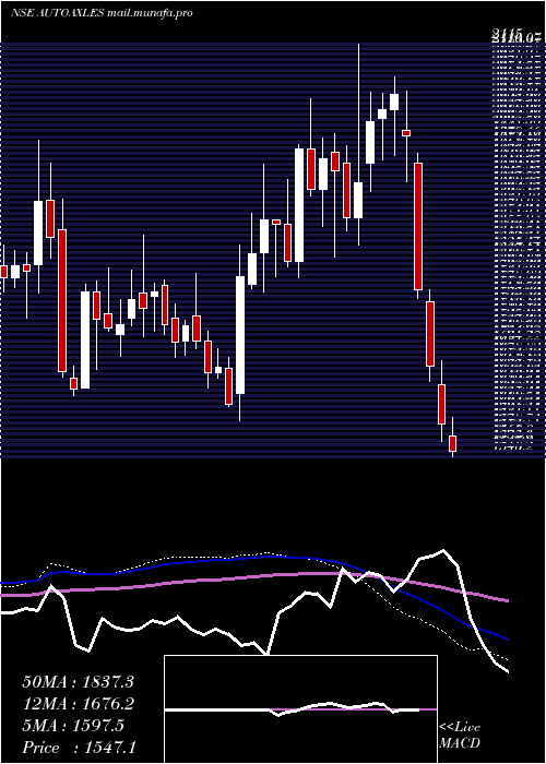  weekly chart AutomotiveAxles