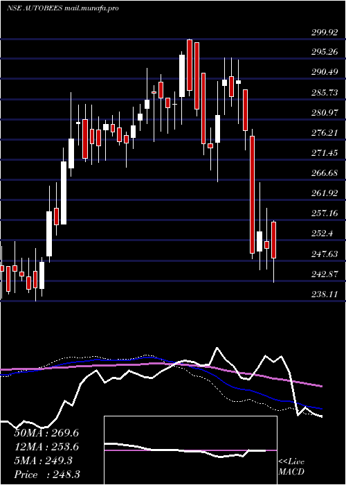  weekly chart NipponamcNetfauto