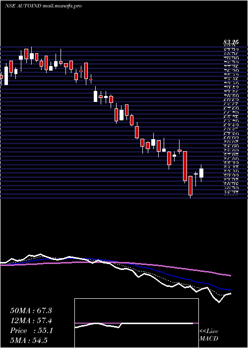  Daily chart AutolineIndustries