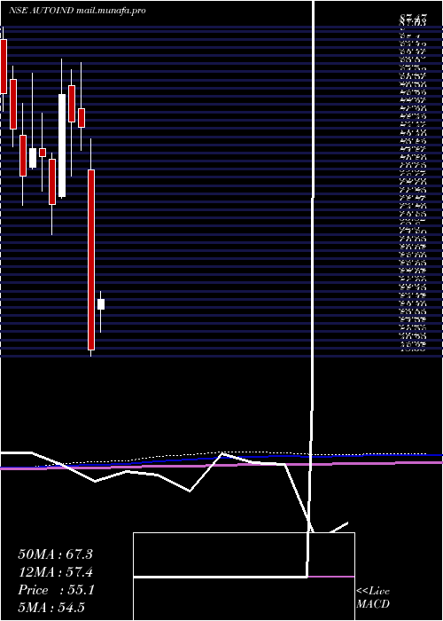  monthly chart AutolineIndustries