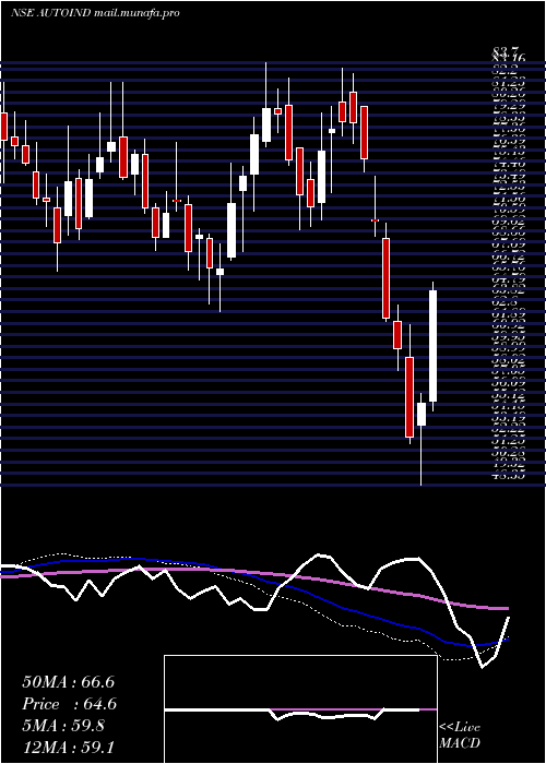  weekly chart AutolineIndustries