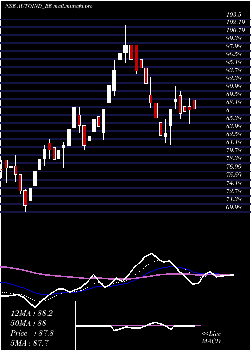  Daily chart AutolineIndustries