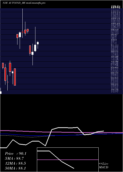  monthly chart AutolineIndustries