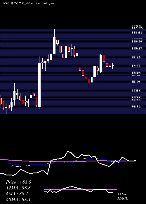  weekly chart AutolineIndustries