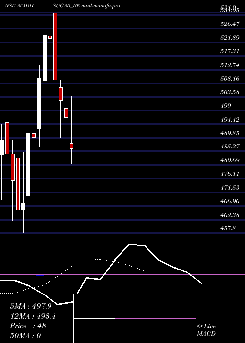  Daily chart AvadhSug