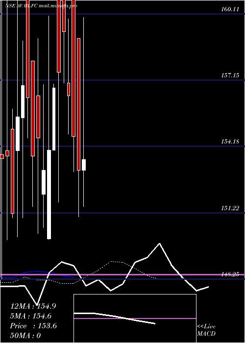  Daily chart AvailableFinance