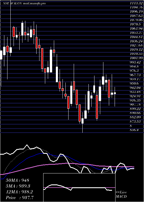  Daily chart AvalonTechnologies