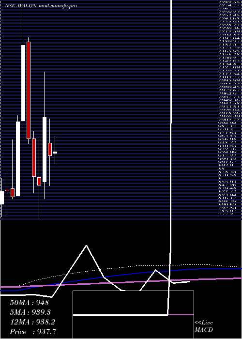  monthly chart AvalonTechnologies