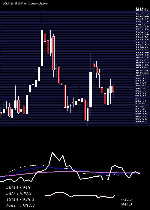  weekly chart AvalonTechnologies
