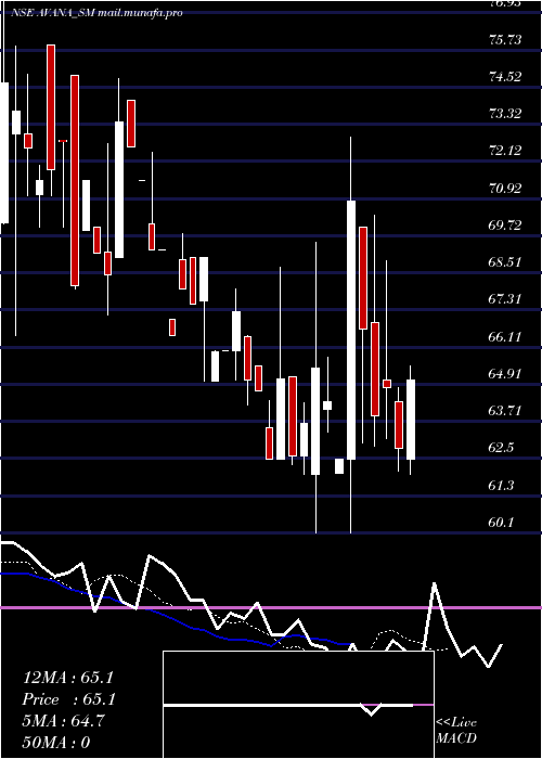  Daily chart AvanaElectrosystems