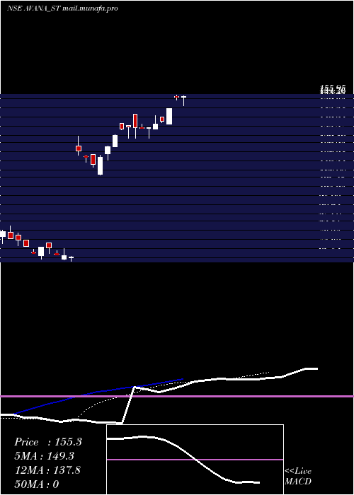  Daily chart AvanaElectrosystems