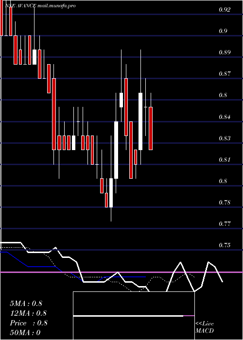  Daily chart AvanceTechnologies
