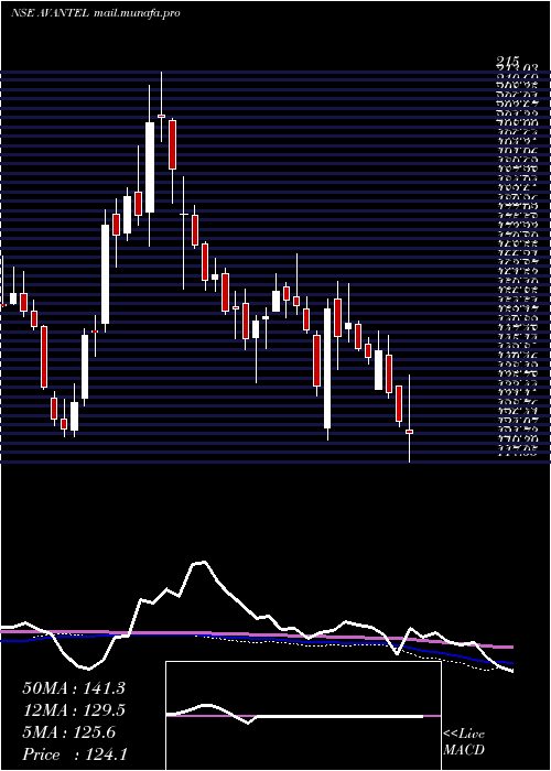  weekly chart Avantel