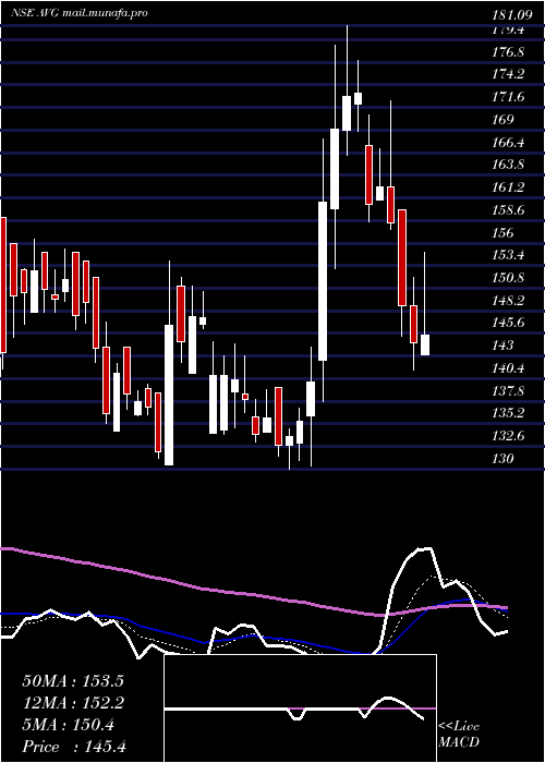  Daily chart AvgLogistics