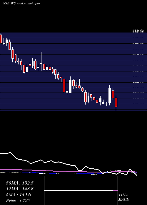  weekly chart AvgLogistics