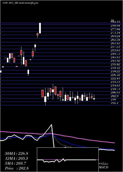  Daily chart AvgLogistics