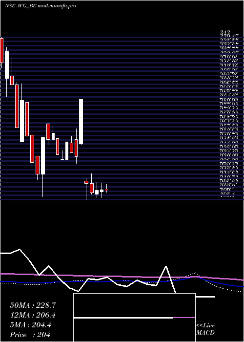  weekly chart AvgLogistics