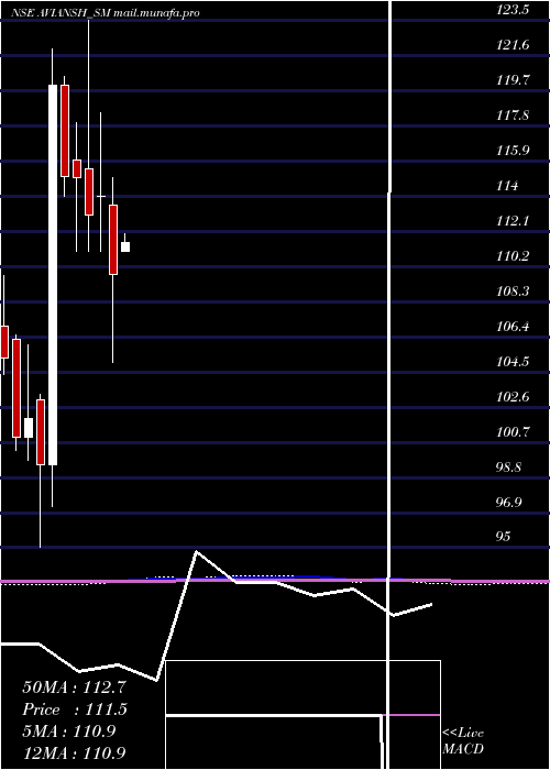  monthly chart AviAnsh