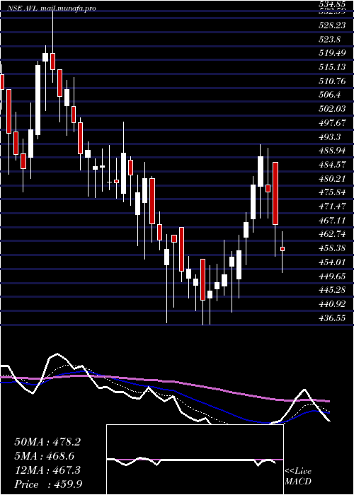  Daily chart AdityaVision