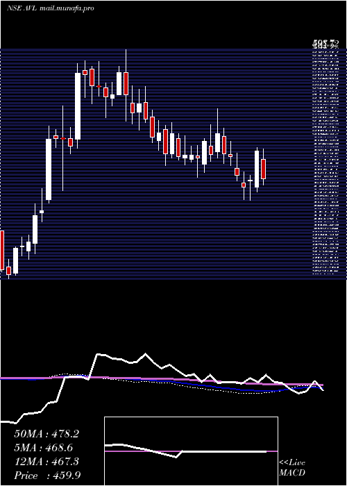  weekly chart AdityaVision