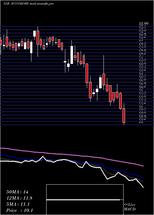 Daily chart AvonmoreCap