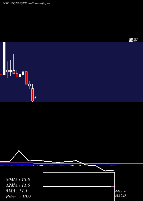  monthly chart AvonmoreCap
