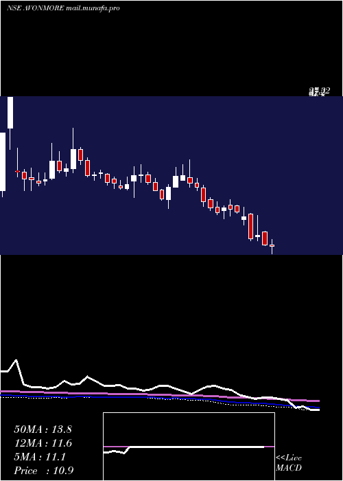  weekly chart AvonmoreCap