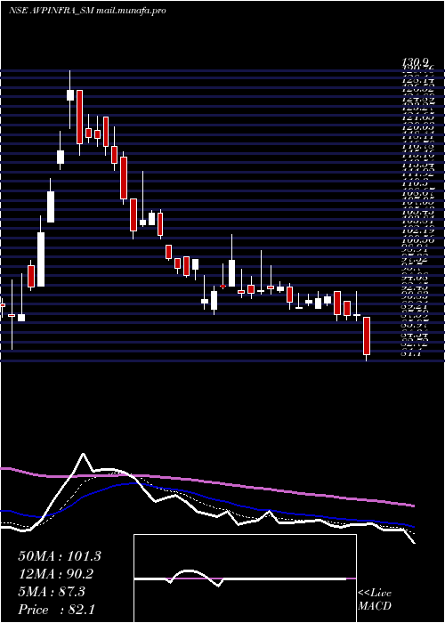  Daily chart AvpInfracon