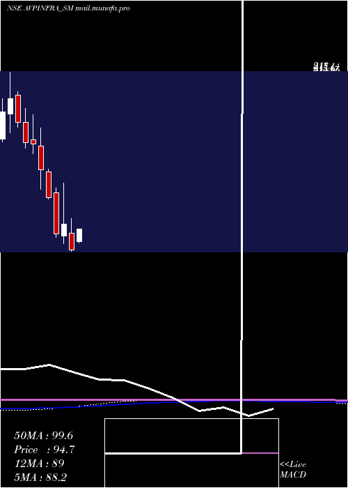  monthly chart AvpInfracon