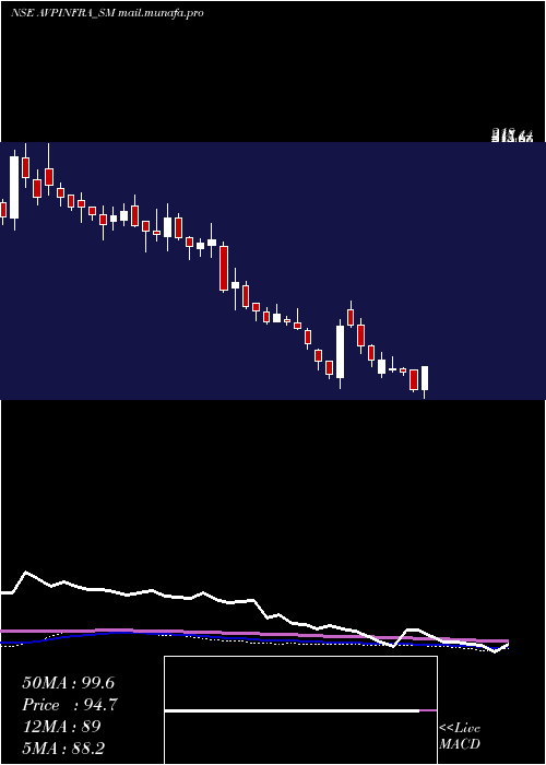  weekly chart AvpInfracon